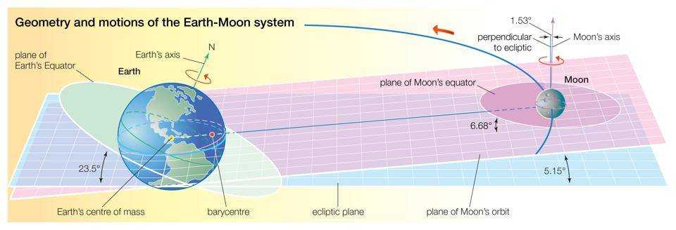 The orbit of Earth's Moon is tilted 5 ° from the ecliptic, but it must cross the ecliptic twice a month.