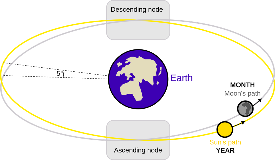 Lunar nodes are the two points where the Moon's orbital path crosses the ecliptic, the apparent annual path of the Sun over the celestial sphere. 